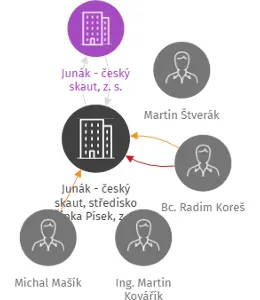 Junák - český skaut, středisko Šipka Písek, z. s., IČO: 60869194: vizualizace vztahů osob a společností