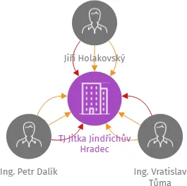 TJ Jitka Jindřichův Hradec, IČO: 60820683: vizualizace vztahů osob a společností