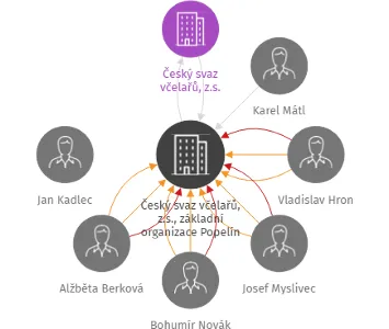 Český svaz včelařů, z.s., základní organizace Popelín, IČO: 60818247: vizualizace vztahů osob a společností