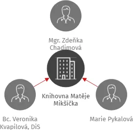 Knihovna Matěje Mikšíčka, IČO: 60819529: vizualizace vztahů osob a společností