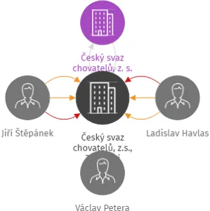 Český svaz chovatelů, z.s., Základní organizace Opočno, IČO: 60884991: vizualizace vztahů osob a společností