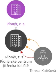 Pionýr, z. s. - Pionýrské centrum Jitřenka Kaliště, IČO: 60860863: vizualizace vztahů osob a společností