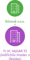 TJ HC VAJGAR TS Jindřichův Hradec v likvidaci, IČO: 60816481: vizualizace vztahů osob a společností