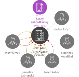 Základní organizace Českého zahrádkářského svazu Byzhradec, IČO: 60885238: vizualizace vztahů osob a společností