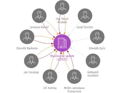 Myslivecký spolek LUŽNICE, IČO: 60818891: vizualizace vztahů osob a společností