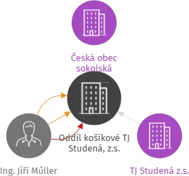 Oddíl košíkové TJ Studená, z.s., IČO: 60816996: vizualizace vztahů osob a společností