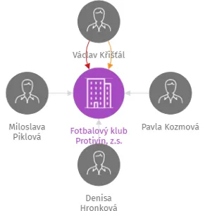 Fotbalový klub Protivín, z.s., IČO: 60869275: vizualizace vztahů osob a společností