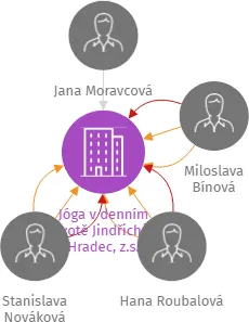 Jóga v denním životě Jindřichův Hradec, z.s., IČO: 60818549: vizualizace vztahů osob a společností