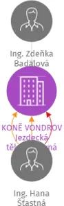 KONĚ VONDROV Jezdecká tělovýchovná jednota HOLIDAY HORSES CLUB, IČO: 60821973: vizualizace vztahů osob a společností
