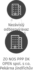 ZO NOS PPP DK OPEN spol. s r.o. Pekárna Jindřichův Hradec, IČO: 60817585: vizualizace vztahů osob a společností