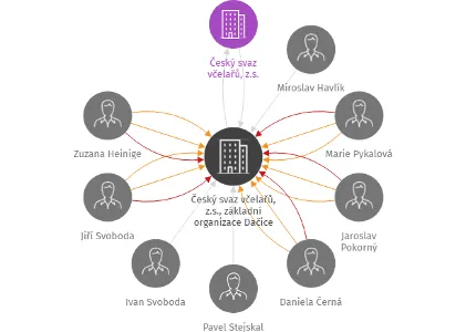 Český svaz včelařů, z.s., základní organizace Dačice, IČO: 60818069: vizualizace vztahů osob a společností