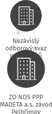 ZO NOS PPP MADETA a.s. závod Pelhřimov, IČO: 60860995: vizualizace vztahů osob a společností