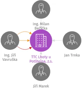 TTC Lhoty u Potštejna, z.s., IČO: 60887711: vizualizace vztahů osob a společností