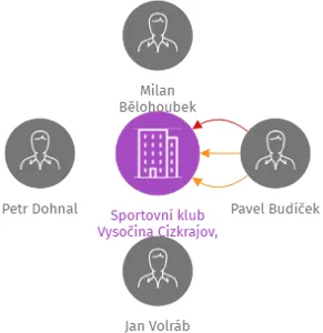 Sportovní klub Vysočina Cizkrajov, z.s., IČO: 60818221: vizualizace vztahů osob a společností