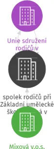 spolek rodičů při Základní umělecké škole Blatná v likvidaci, IČO: 60829346: vizualizace vztahů osob a společností