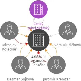 Základní organizace Českého zahrádkářského svazu