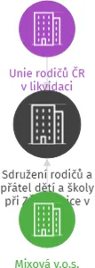 Sdružení rodičů a přátel dětí a školy při ZŠ Mirovice v likvidaci, IČO: 60869381: vizualizace vztahů osob a společností