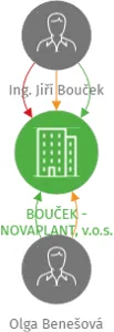 BOUČEK - NOVAPLANT, v.o.s., IČO: 60933992: vizualizace vztahů osob a společností
