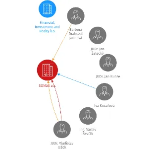 SOMAX a.s., IČO: 60916559: vizualizace vztahů osob a společností