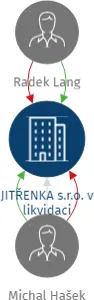 JITŘENKA s.r.o. v likvidaci, IČO: 60915811: vizualizace vztahů osob a společností