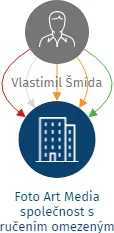Foto Art Media společnost s ručením omezeným (zkratka s.r.o.) v likvidaci, IČO: 60917202: vizualizace vztahů osob a společností