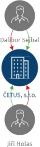 ČETUS, s.r.o., IČO: 60931205: vizualizace vztahů osob a společností