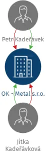 OK - Metal s.r.o., IČO: 60932384: vizualizace vztahů osob a společností