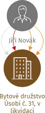 Bytové družstvo Úsobí č. 31, v likvidaci, IČO: 60917938: vizualizace vztahů osob a společností