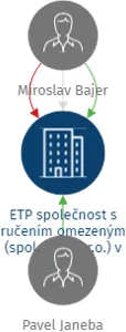 ETP společnost s ručením omezeným (spol. s r.o. s.r.o.) v likvidaci, IČO: 60935952: vizualizace vztahů osob a společností