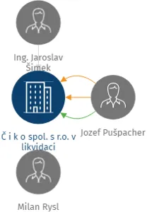 Č i k o spol. s r.o. v likvidaci, IČO: 60934646: vizualizace vztahů osob a společností