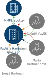 Pavliš a Hartmann, spol. s r.o., IČO: 60934000: vizualizace vztahů osob a společností
