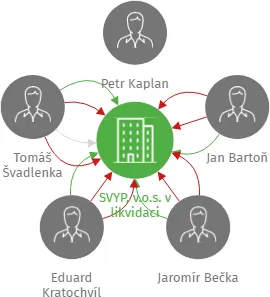 SVYP, v.o.s. v likvidaci, IČO: 60931671: vizualizace vztahů osob a společností