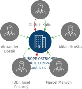 EUROPE OSTRICHES TRADE COMPANY spol. s r.o. v likvidaci, IČO: 60931604: vizualizace vztahů osob a společností