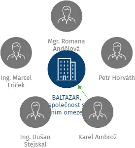 BALTAZAR, společnost s ručením omezeným (zkr. spol. s r.o.), IČO: 60931591: vizualizace vztahů osob a společností