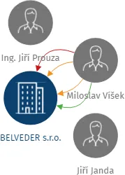 BELVEDER s.r.o., IČO: 60931213: vizualizace vztahů osob a společností