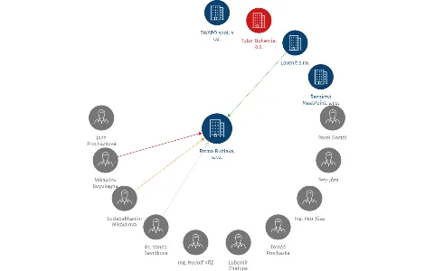 Farma Bublava, s.r.o., IČO: 60930730: vizualizace vztahů osob a společností