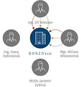 B O N Z O s.r.o., IČO: 60930675: vizualizace vztahů osob a společností
