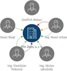 Filtr Zeos, s. r. o., IČO: 60930381: vizualizace vztahů osob a společností
