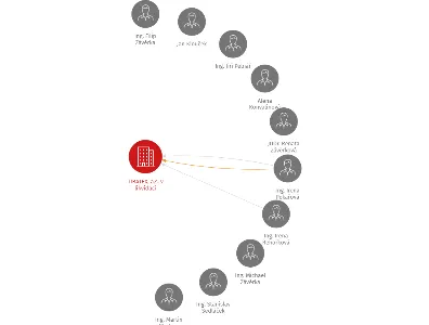 TIBATEX, a.s. v likvidaci, IČO: 60917849: vizualizace vztahů osob a společností