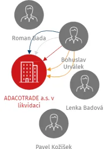 ADACOTRADE a.s. v likvidaci, IČO: 60917687: vizualizace vztahů osob a společností