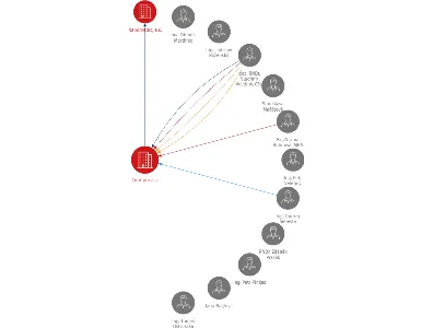 Contipro a.s., IČO: 60917431: vizualizace vztahů osob a společností