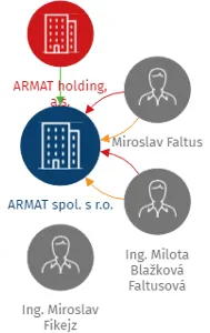 ARMAT spol. s r.o., IČO: 60917253: vizualizace vztahů osob a společností