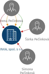 INKA, spol. s r.o., IČO: 60917113: vizualizace vztahů osob a společností