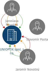 UNIOPTIK spol. s r.o., IČO: 60917105: vizualizace vztahů osob a společností