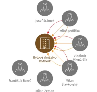 Bytové družstvo Rožberk, IČO: 60916656: vizualizace vztahů osob a společností