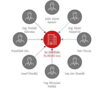 SK SPARTAK HLINSKO a.s., IČO: 60916532: vizualizace vztahů osob a společností