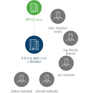 A Q U A, spol. s r.o. v likvidaci, IČO: 60915897: vizualizace vztahů osob a společností