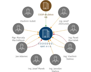 Vizualizace vztahů osob a společností - S O D O  D U O , spol. s r. o.