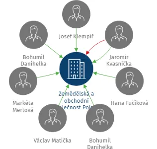 Vizualizace vztahů osob a společností - Zemědělská a obchodní společnost Polabí, spol. s r. o.