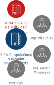 B E K R , společnost s ručením omezeným (zkr. spol. s r.o.) v likvidaci, IČO: 60914505: vizualizace vztahů osob a společností